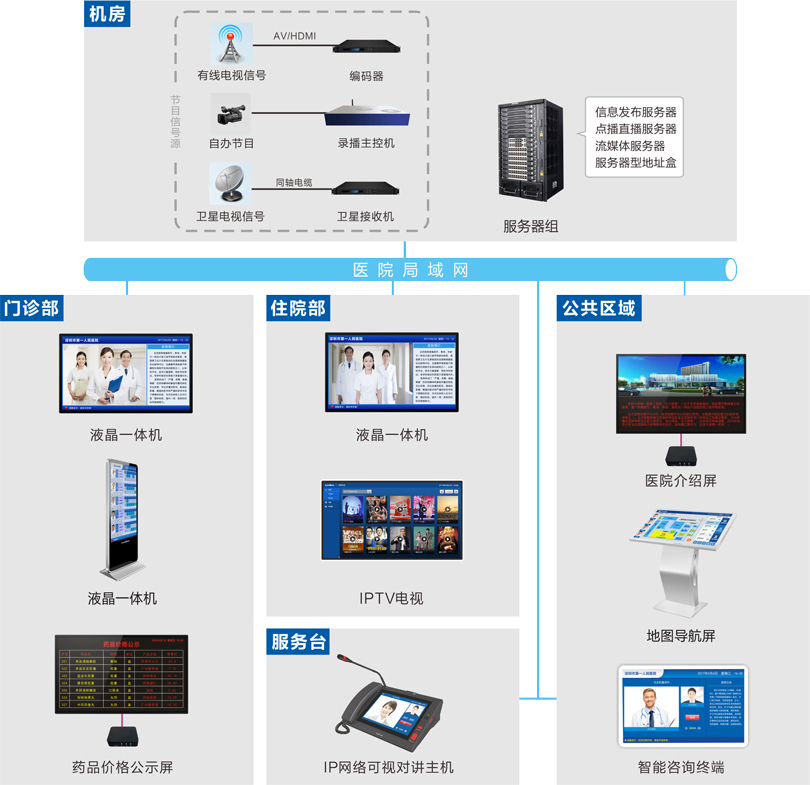 医院信息导引及发布系统连线图